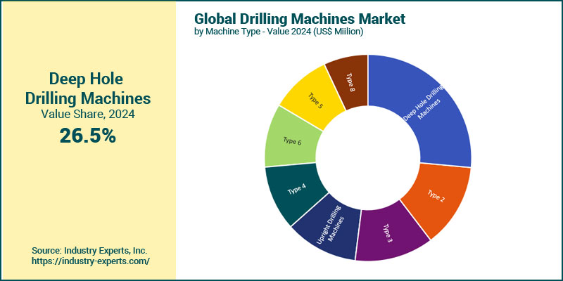 Global Drilling Machines Market by Type
