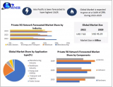 Private 5G Network Market growth graph to witness upward trajectory during 2029 