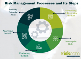 Explore The Steps Of Risk Assessment Processes